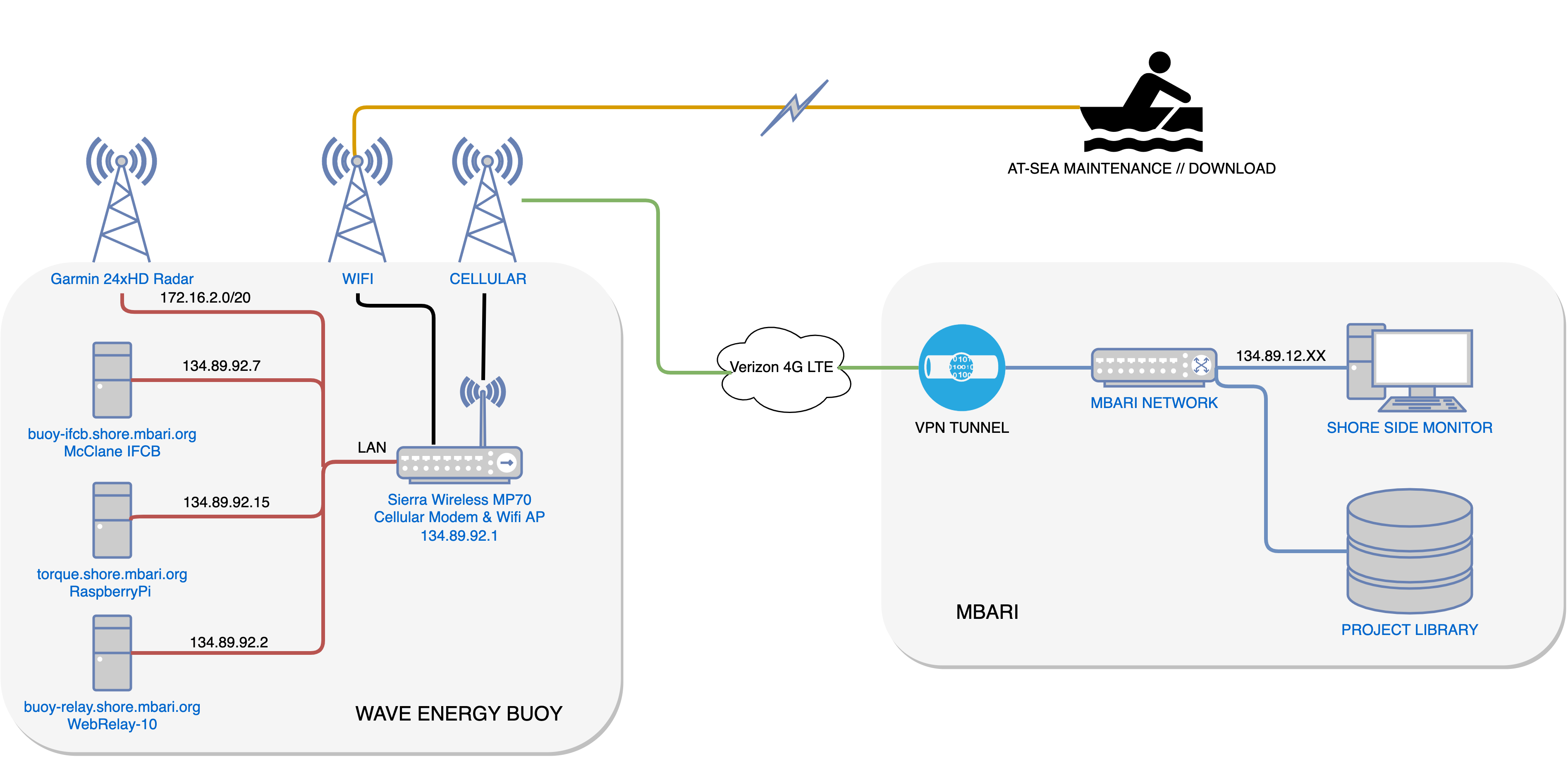 New network diagram