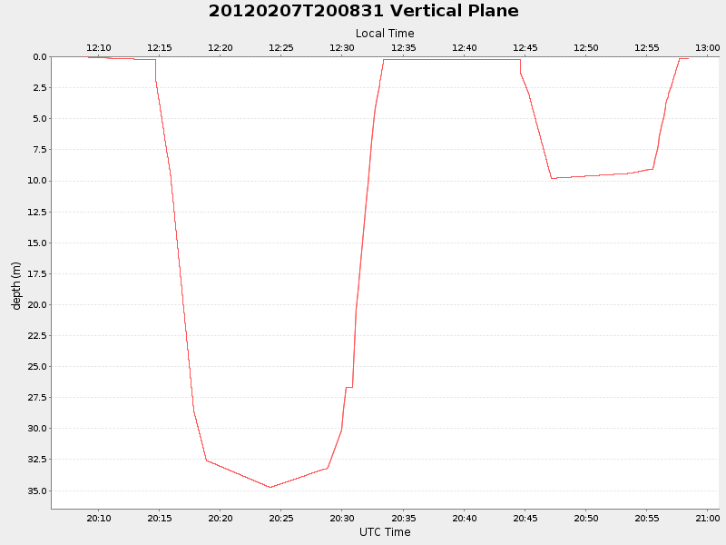 Plot of vplane.png