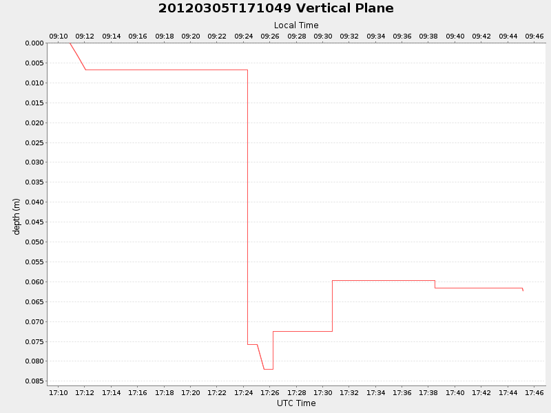 Plot of vplane.png