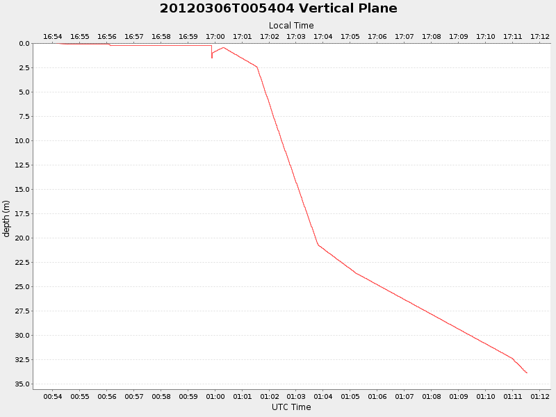 Plot of vplane.png