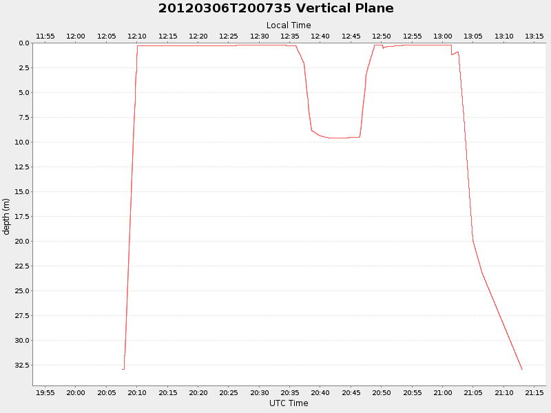 Plot of vplane.png