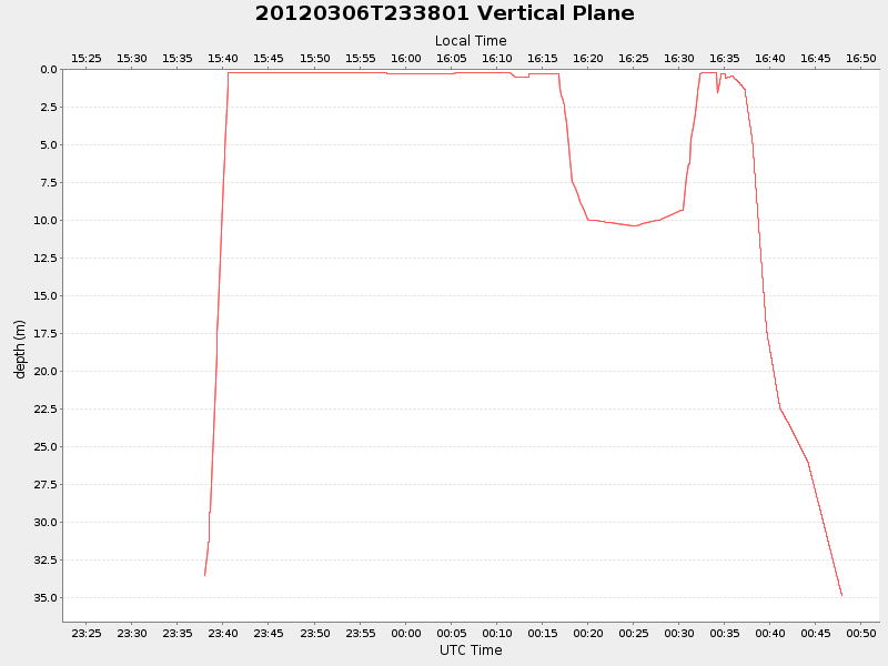 Plot of vplane.png