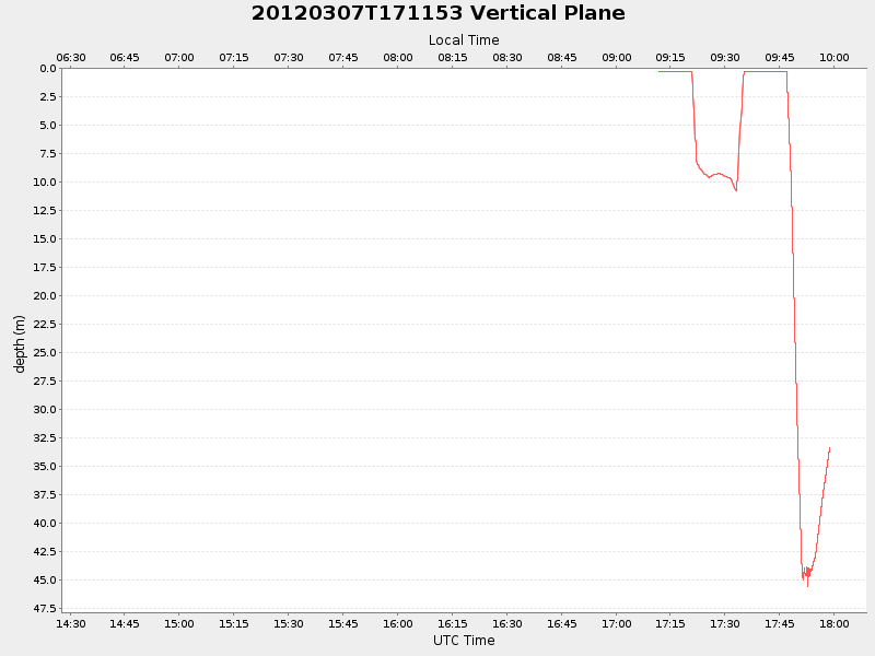 Plot of vplane.png