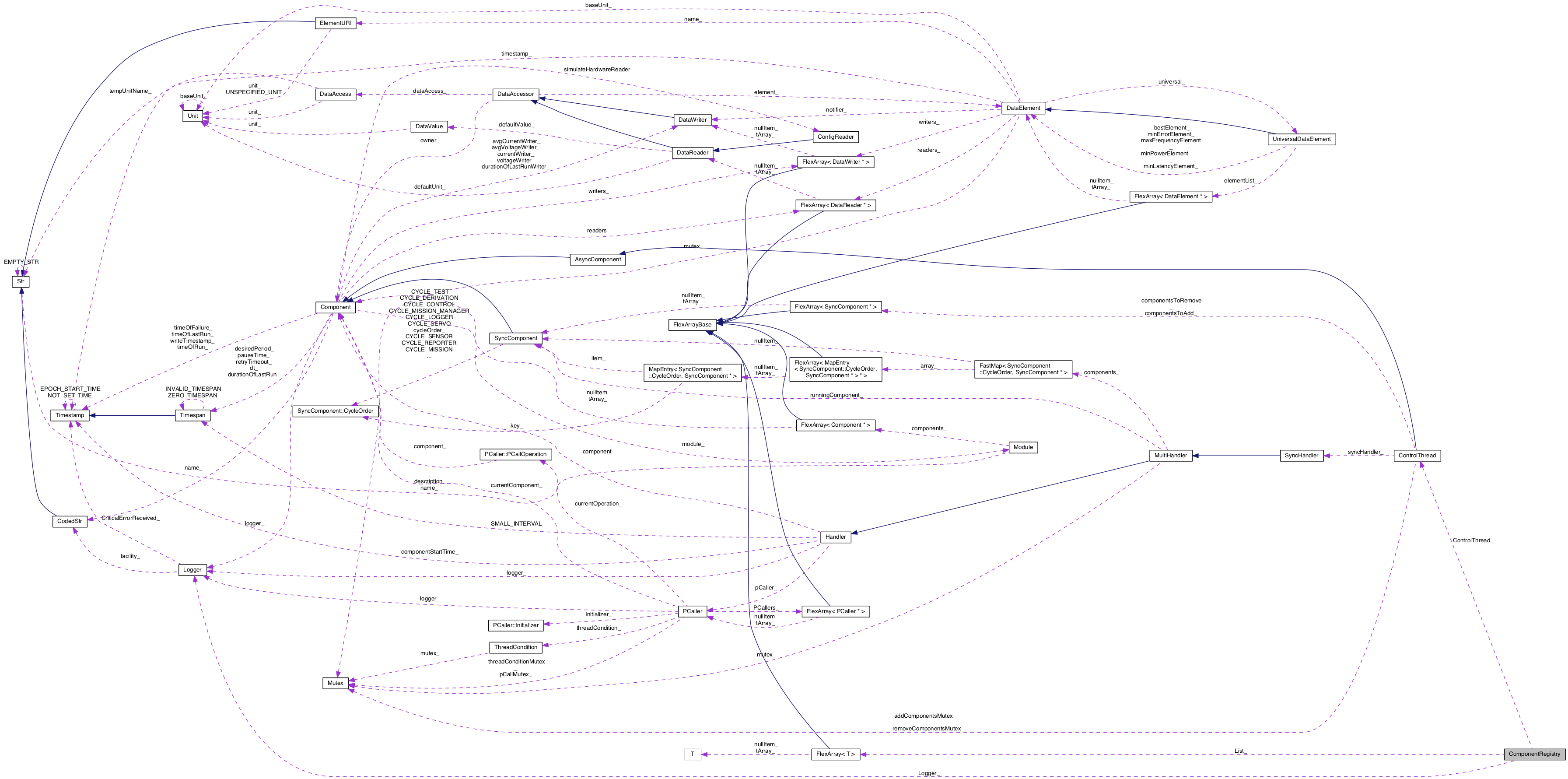 Collaboration graph