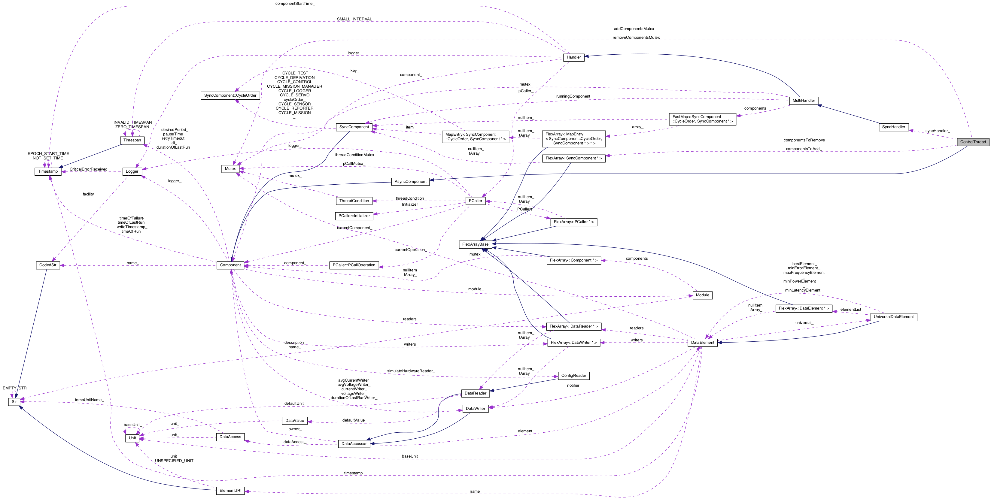 Collaboration graph