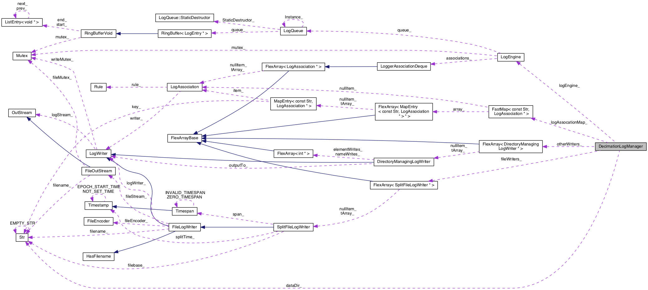 Collaboration graph