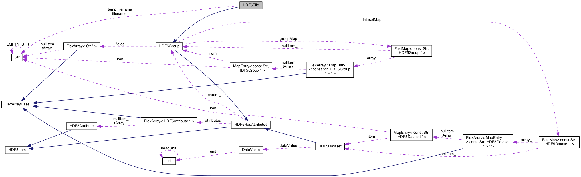 Collaboration graph