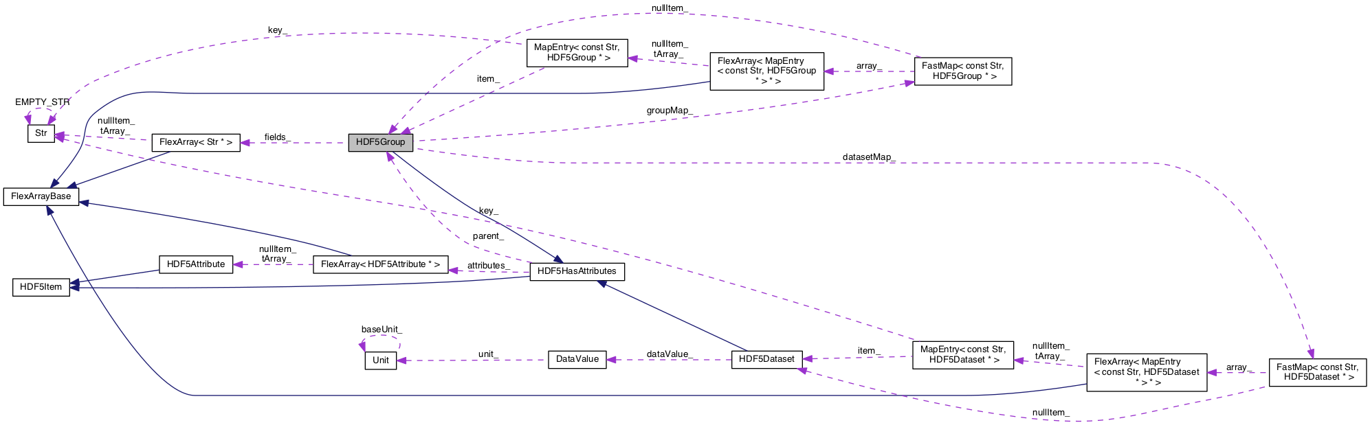 Collaboration graph