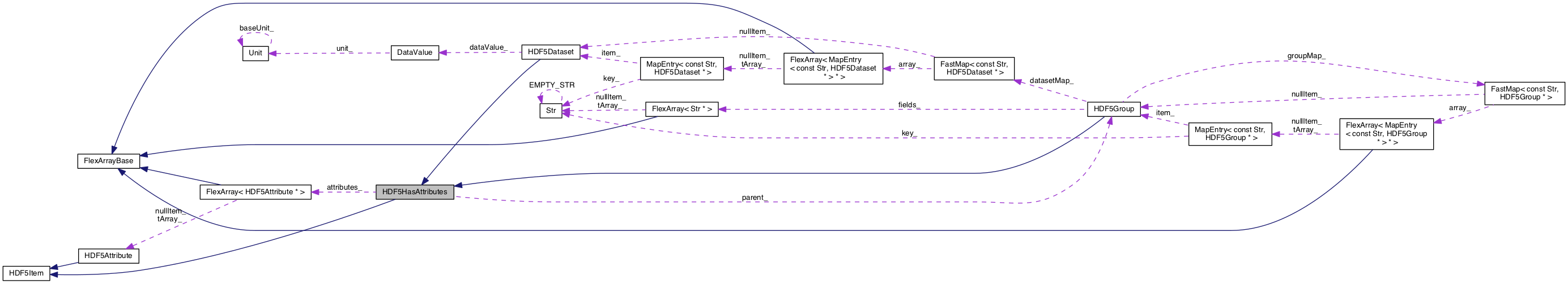 Collaboration graph