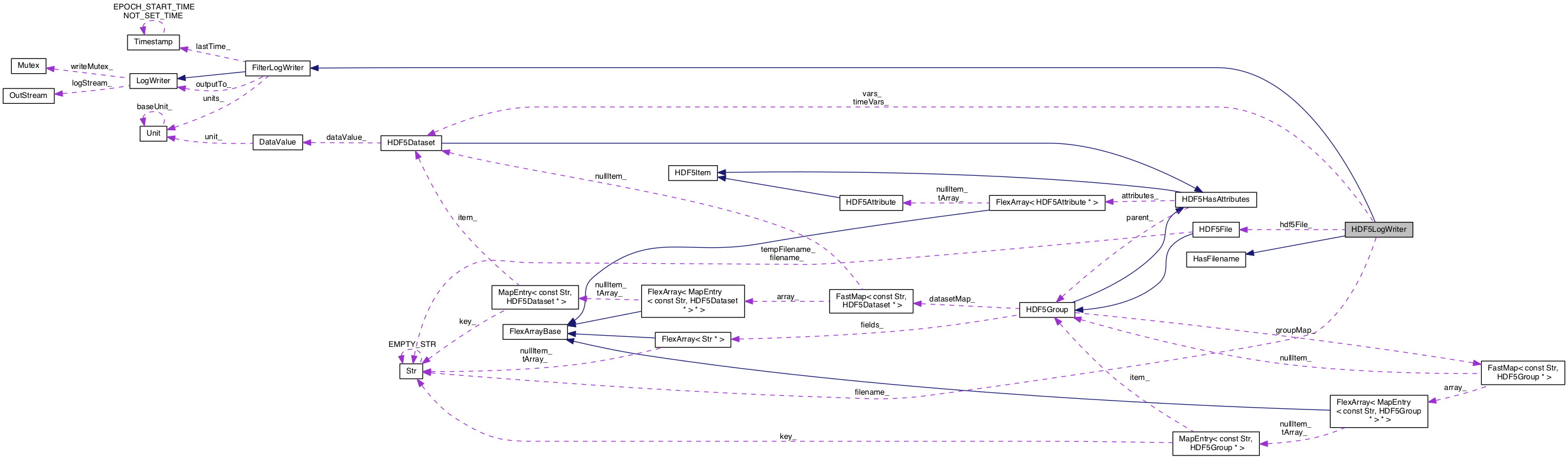 Collaboration graph