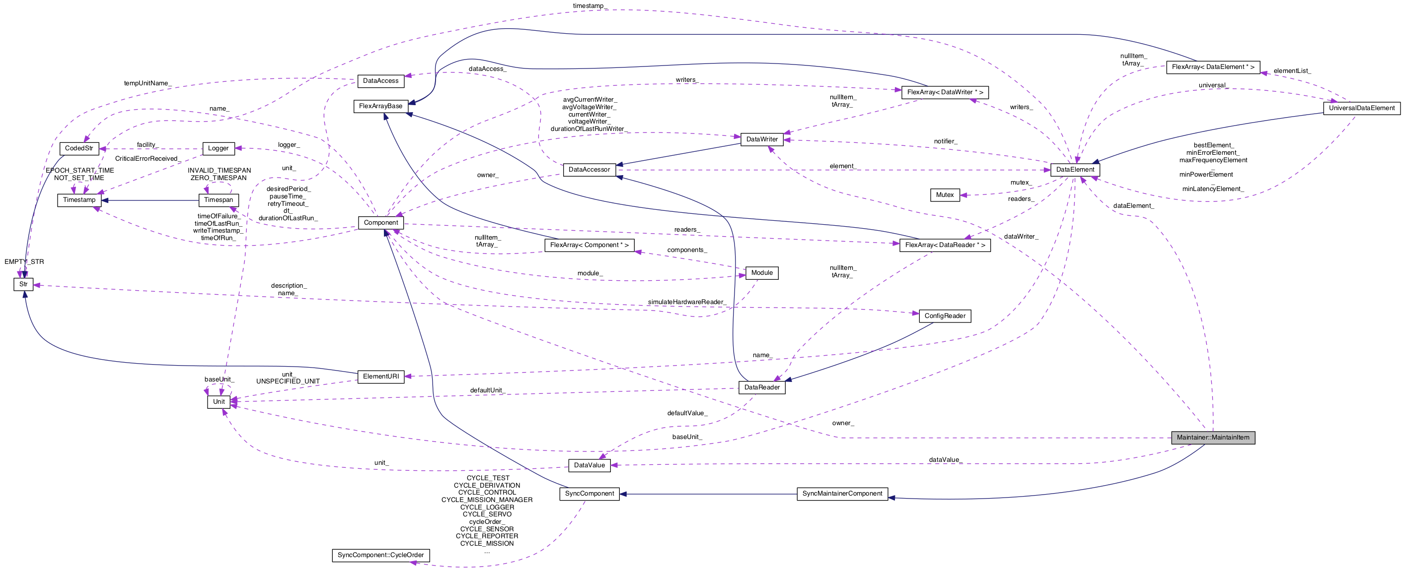 Collaboration graph