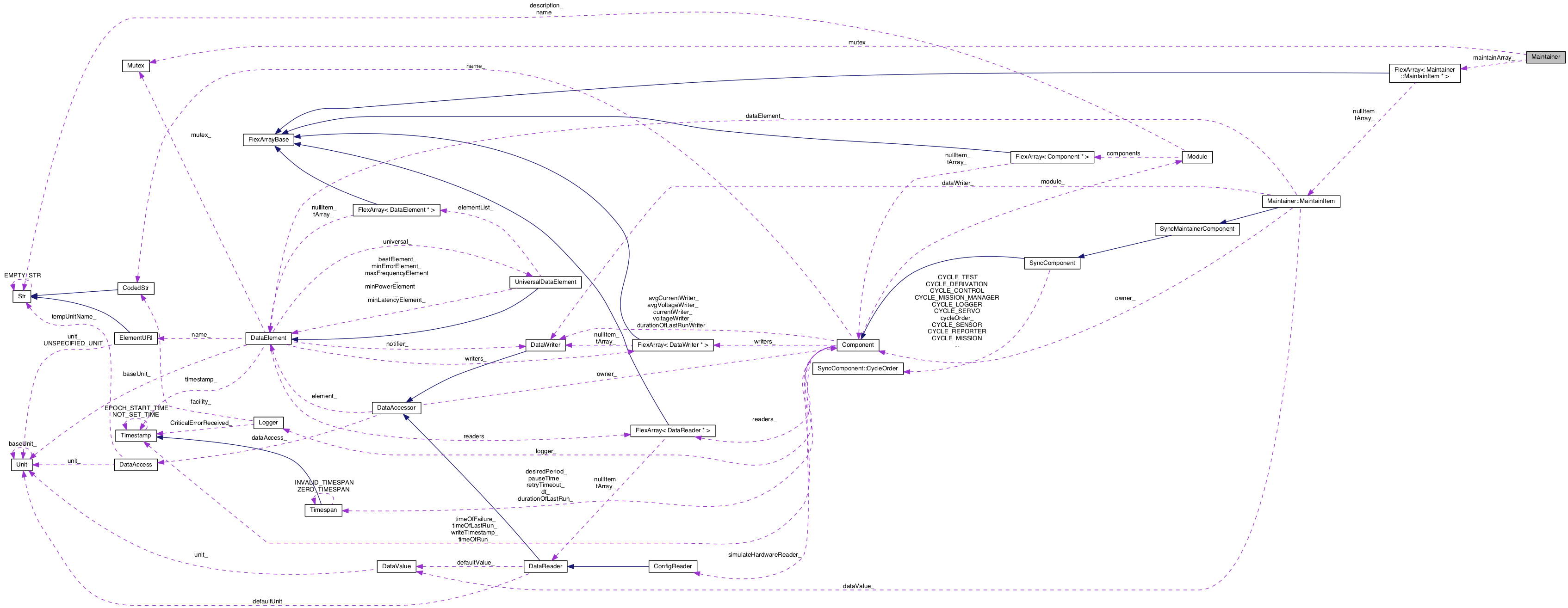 Collaboration graph