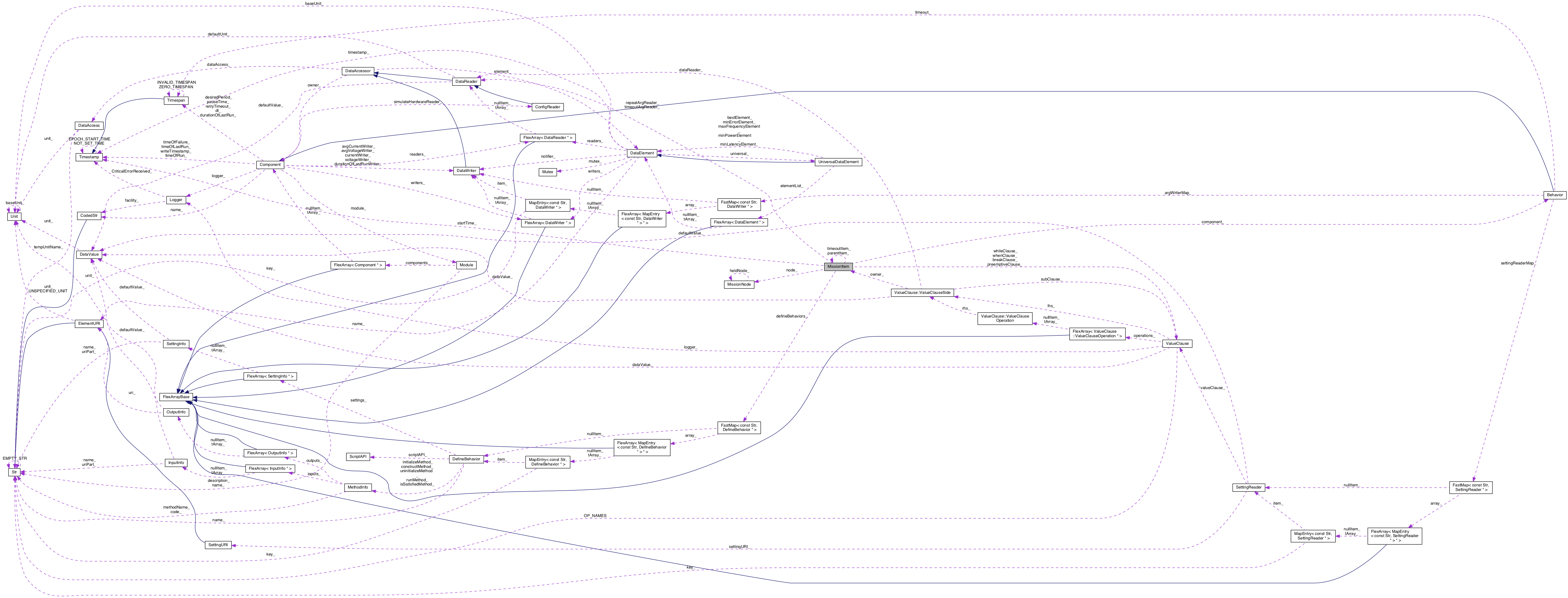 Collaboration graph