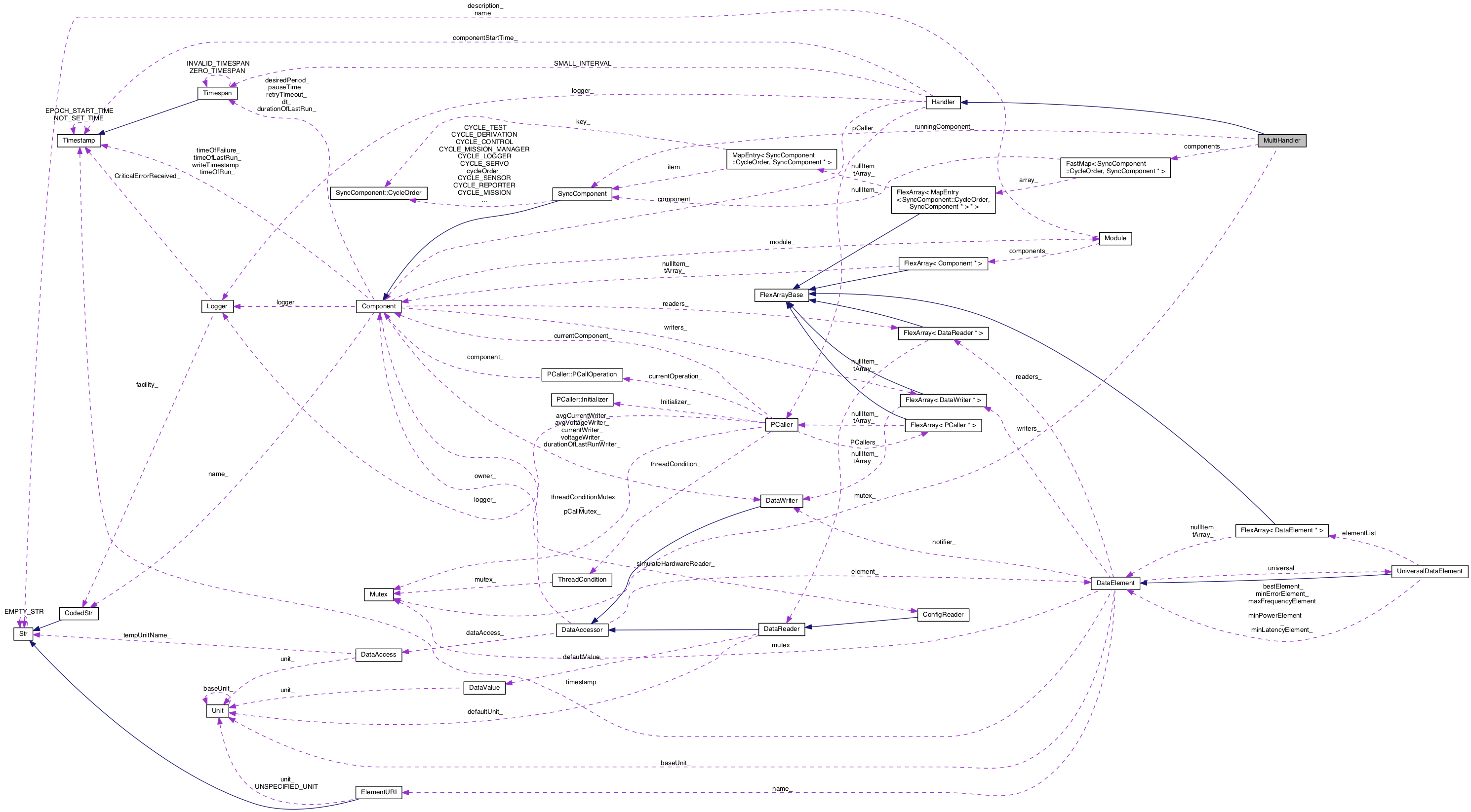 Collaboration graph
