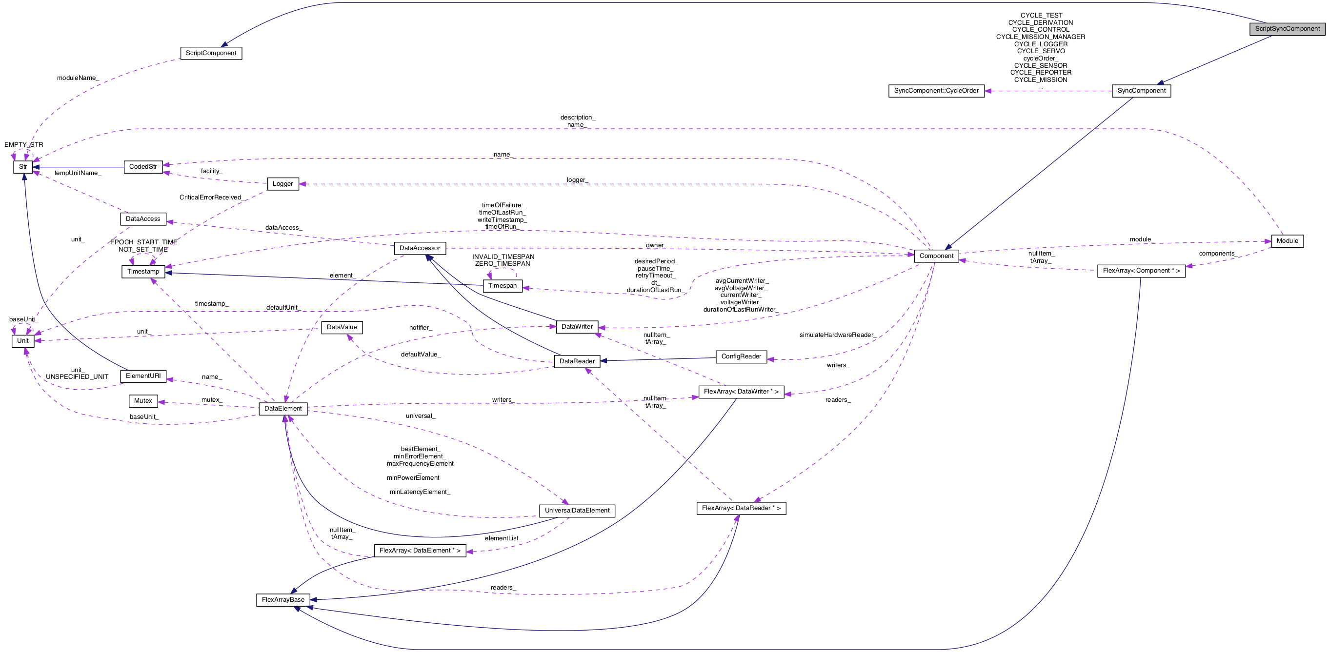 Collaboration graph