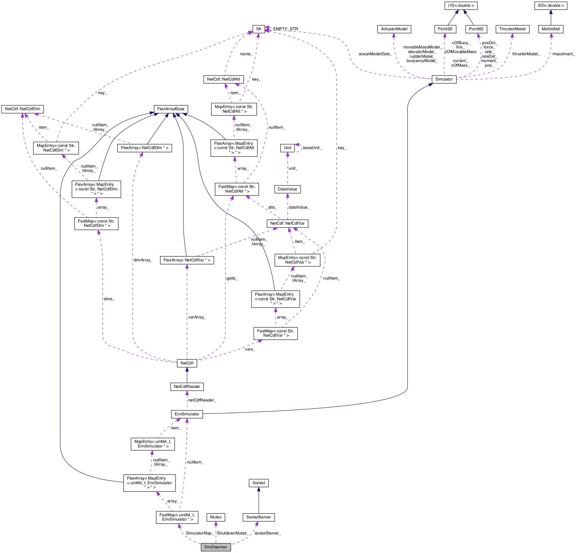 Collaboration graph