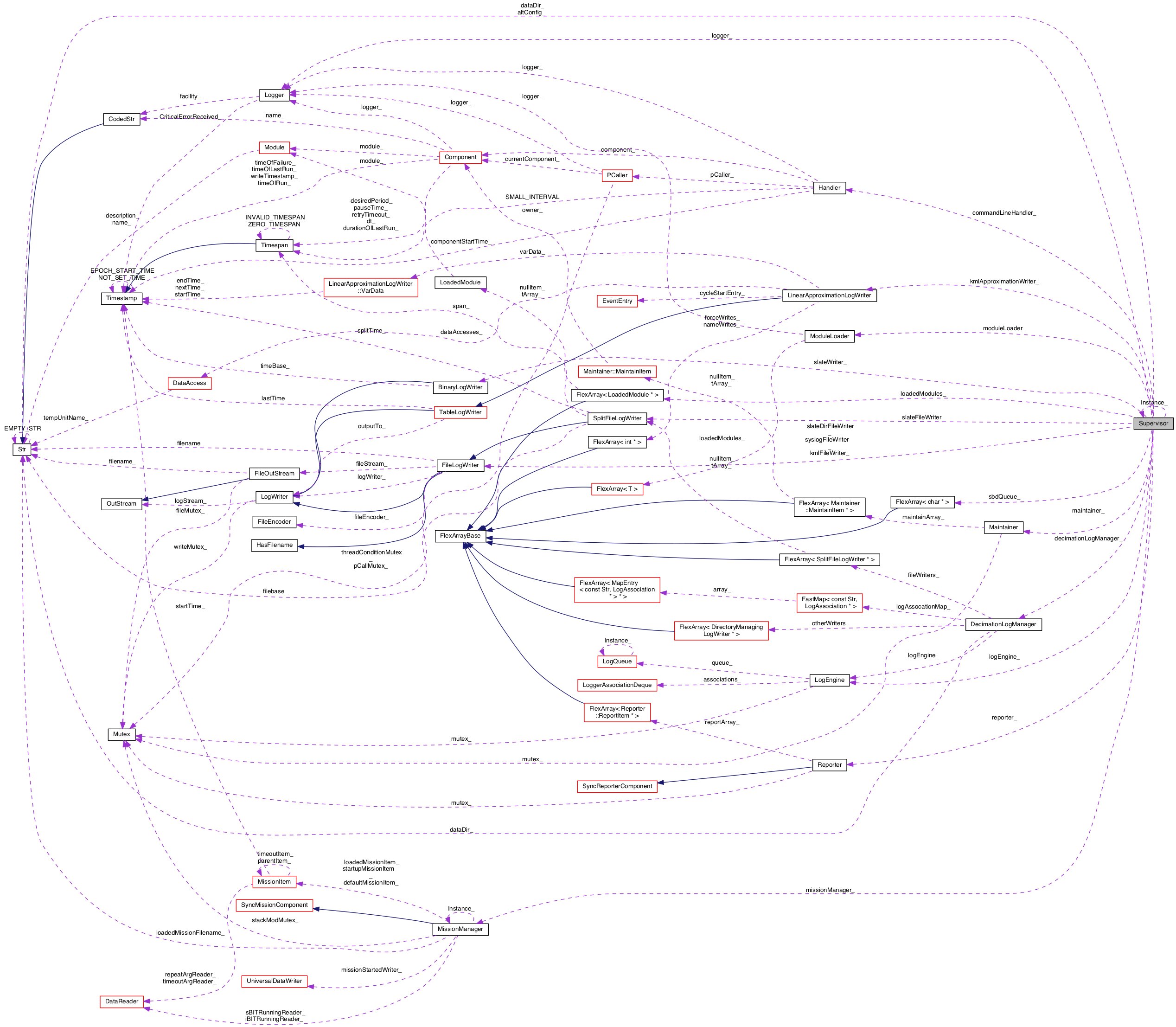Collaboration graph