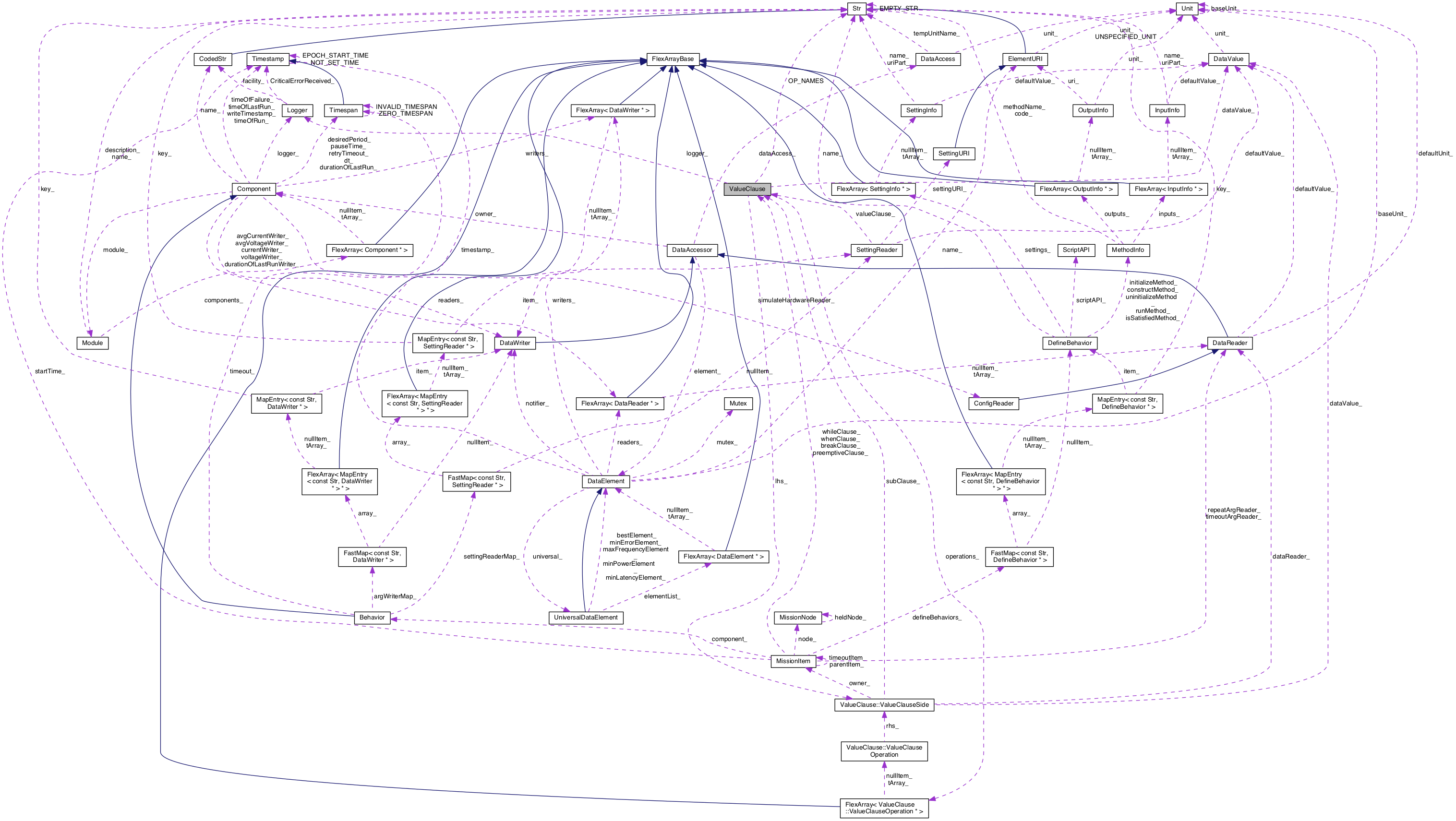 Collaboration graph