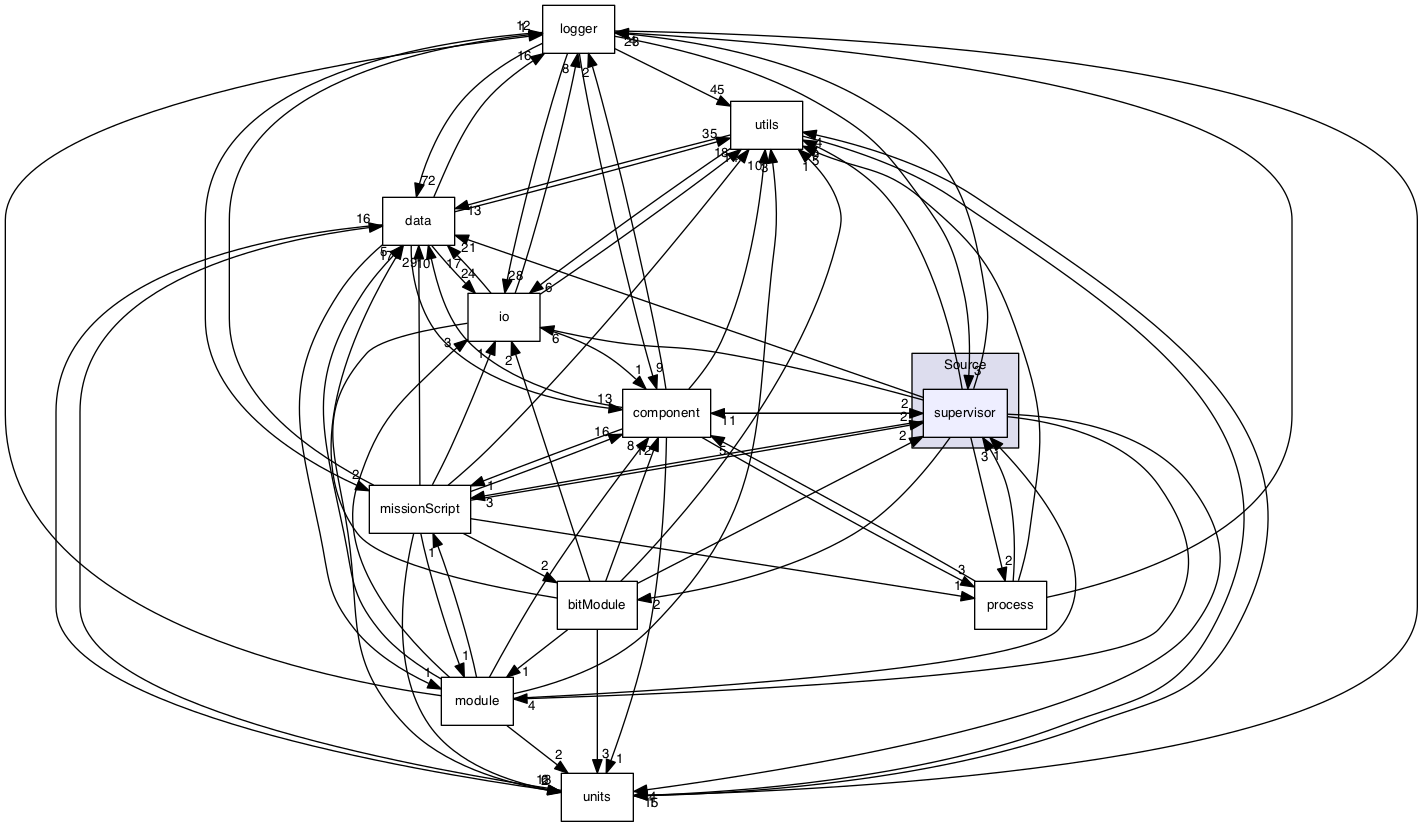 /Volumes/ubuntu_share/lrauv-application/Source/supervisor