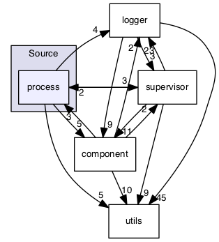 /Volumes/ubuntu_share/lrauv-application/Source/process