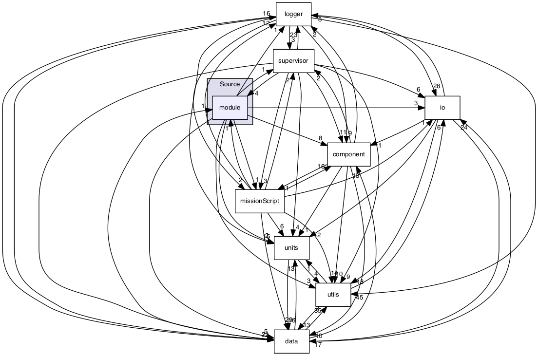 /Volumes/ubuntu_share/lrauv-application/Source/module