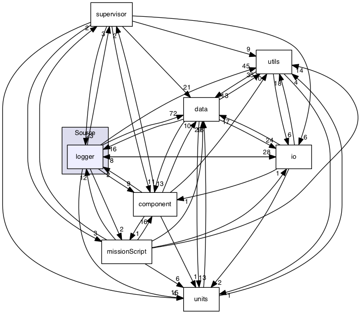 /Volumes/ubuntu_share/lrauv-application/Source/logger