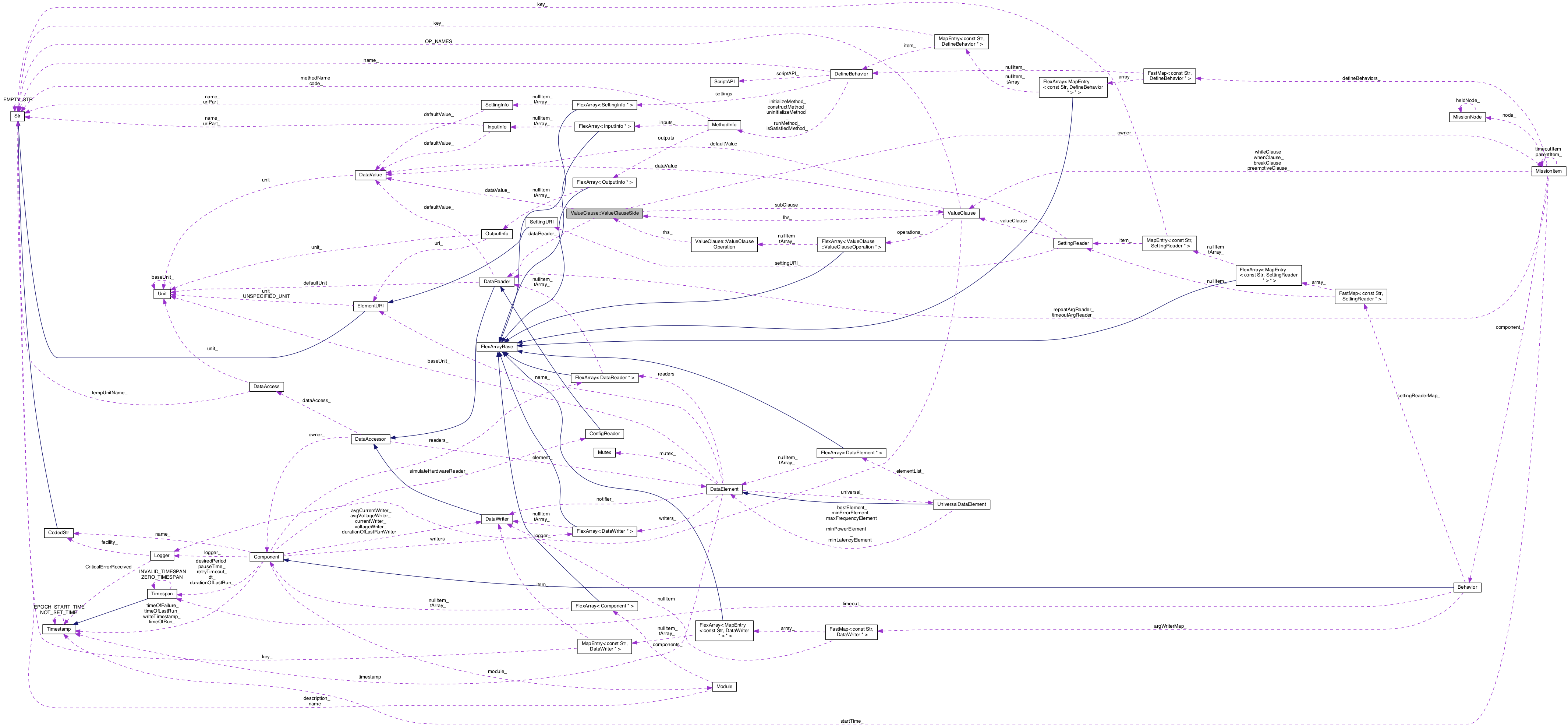 Collaboration graph