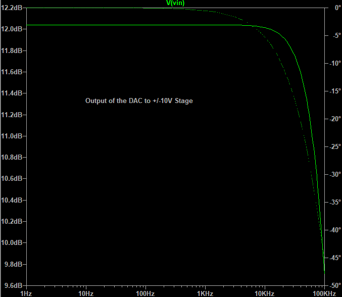 bode plot of the out of the dac to bipolar output
