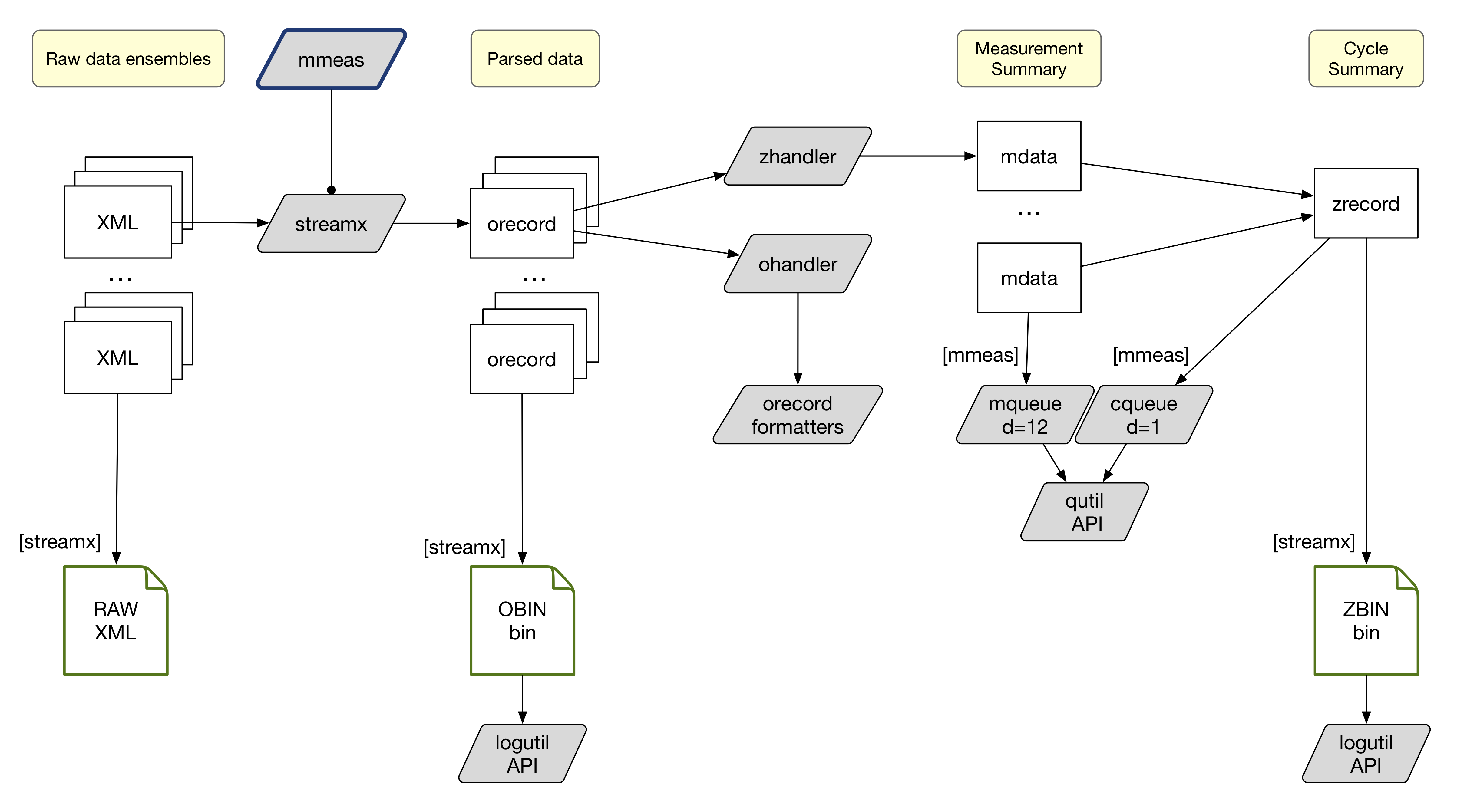 Data APIs