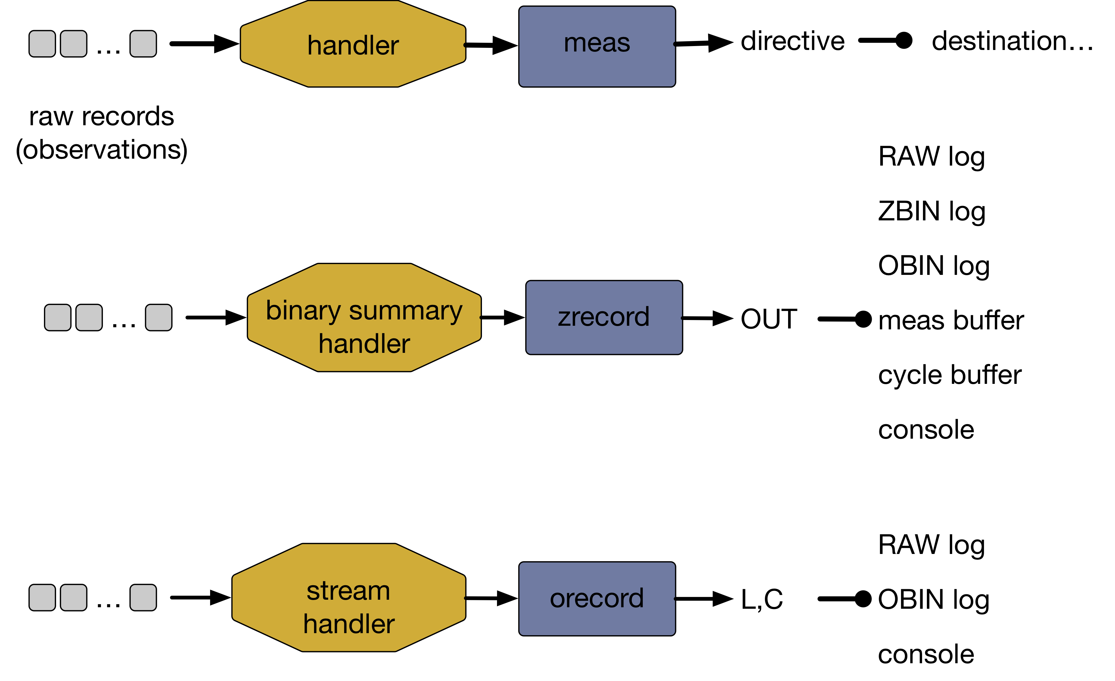 Data Stream Handlers