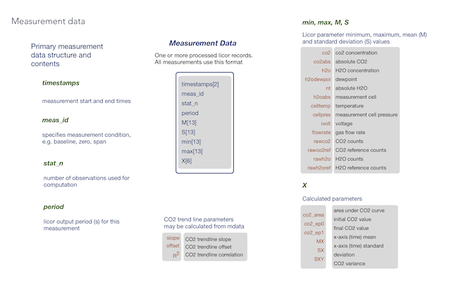 Record Data Contents