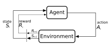 Diagram explaining the loop recurring in reinforcement learning algorithms
