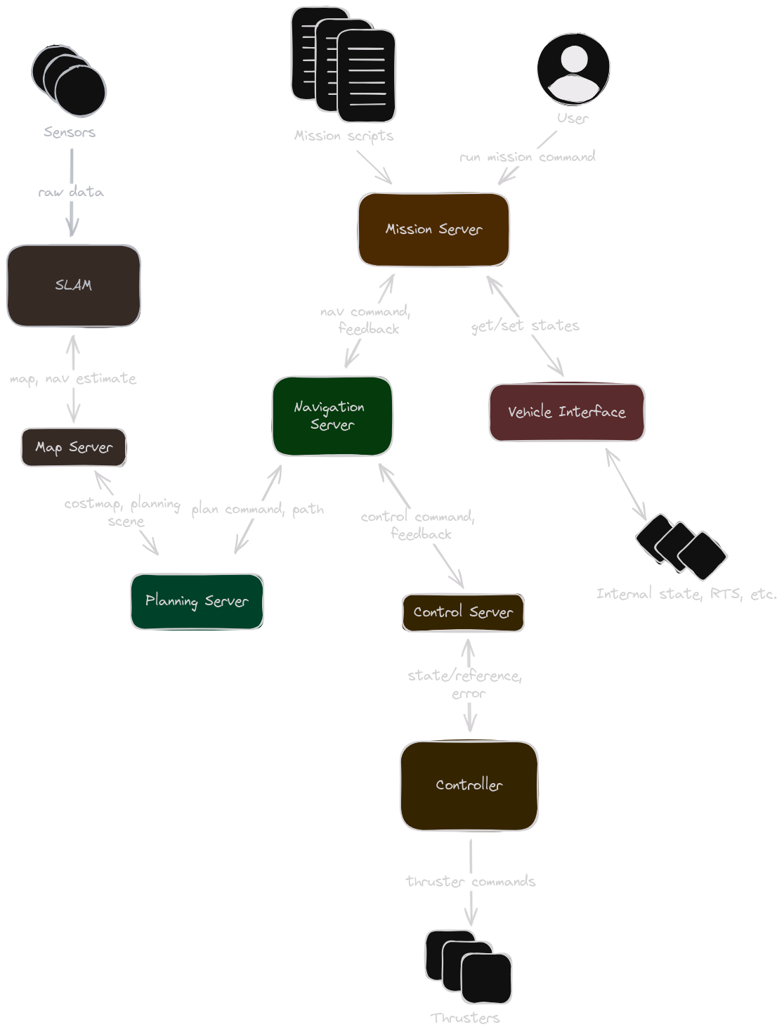 MOLARS System Diagram