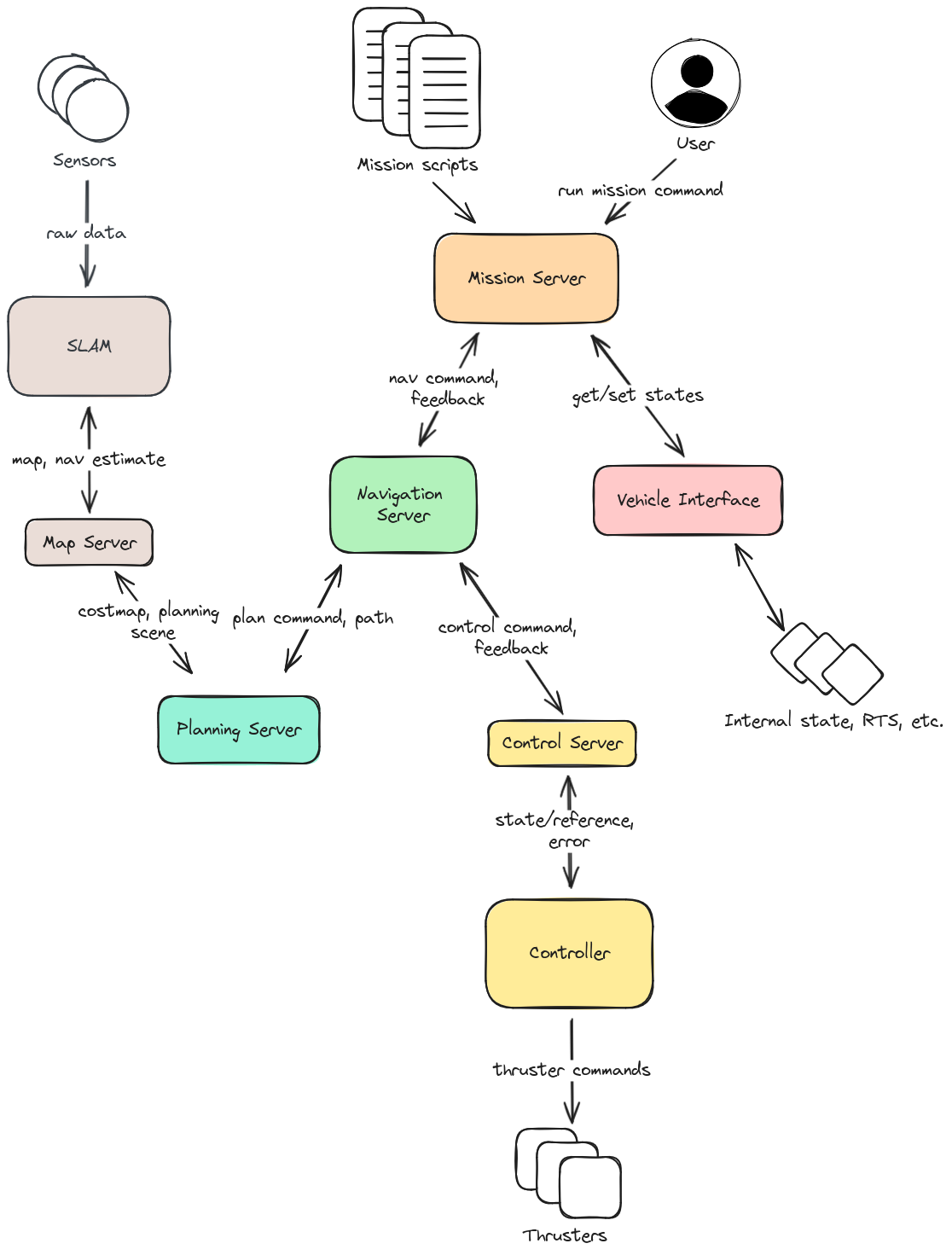 MOLARS System Diagram