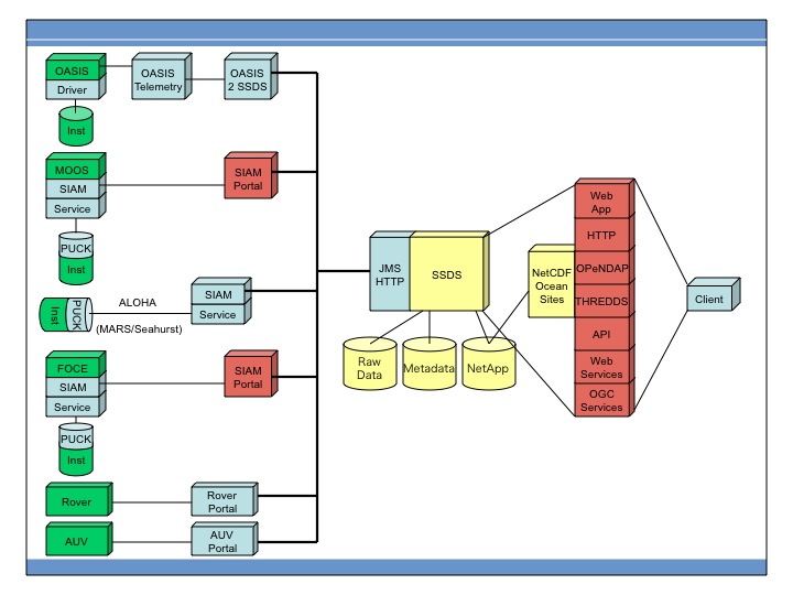 Operational Deployment of SSDS