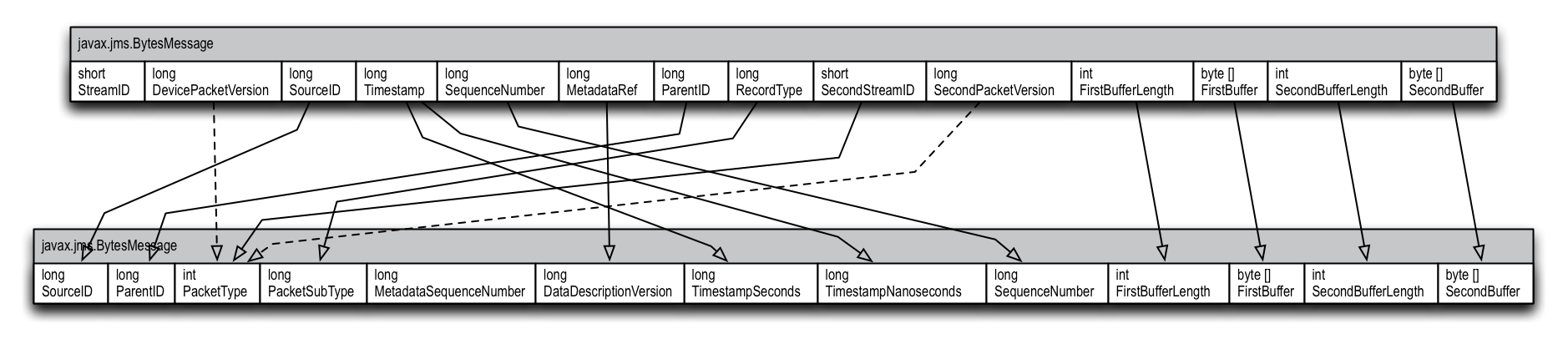 SIAM to SSDS Conversion