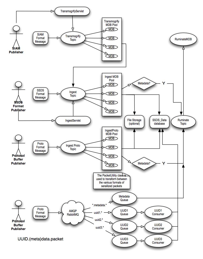 Message Flow for SSDS