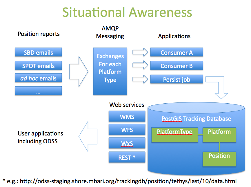 Tracking Message Flow